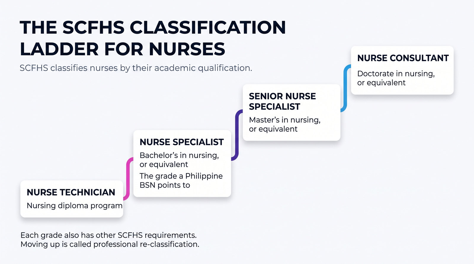 A rising ladder of SCFHS nursing grades, from Nurse Technician through Nurse Specialist and Senior Nurse Specialist to Nurse Consultant, each matched to the nursing qualification it asks for.