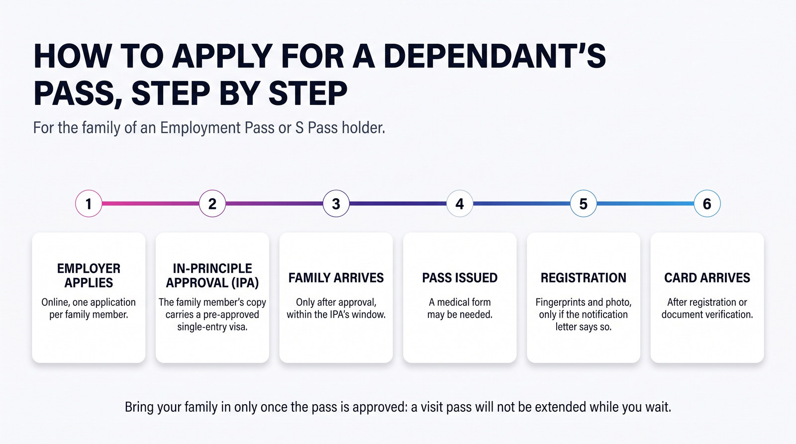 Six steps to a Dependant's Pass for the family of an Employment Pass or S Pass holder: the employer applies, in-principle approval with a single-entry visa, the family arrives, the pass is issued, registration if required, and the card arrives.