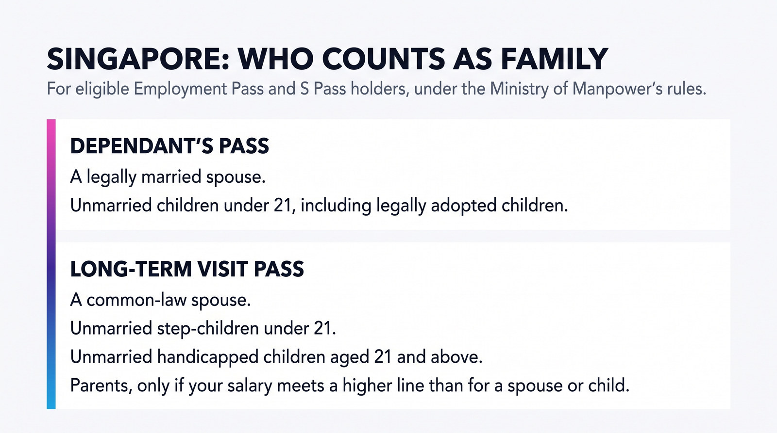 A card on who counts as family for Singapore's Dependant's Pass and Long-Term Visit Pass: a legally married spouse and unmarried children under 21 on the Dependant's Pass; a common-law spouse, step-children under 21, handicapped children 21 and above, and parents at a higher salary line on the Long-Term Visit Pass.