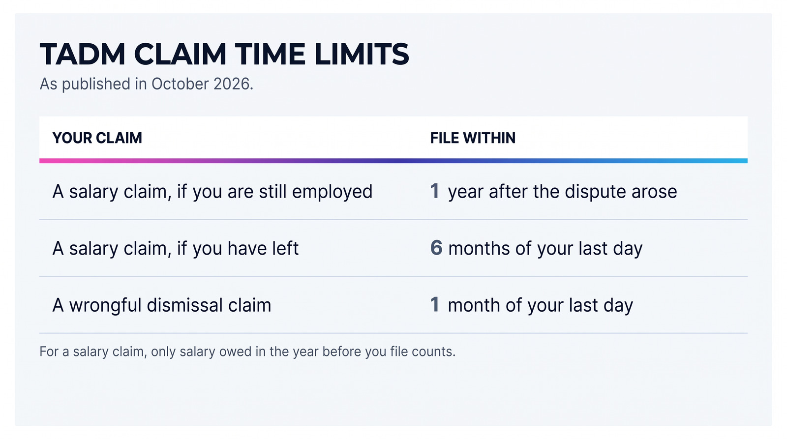 TADM claim time limits as published in October 2026: a salary claim, within 1 year after the dispute arose if you are still employed, or within 6 months of your last day if you have left; a wrongful dismissal claim, within 1 month of your last day; for a salary claim, only salary owed in the year before you file counts.