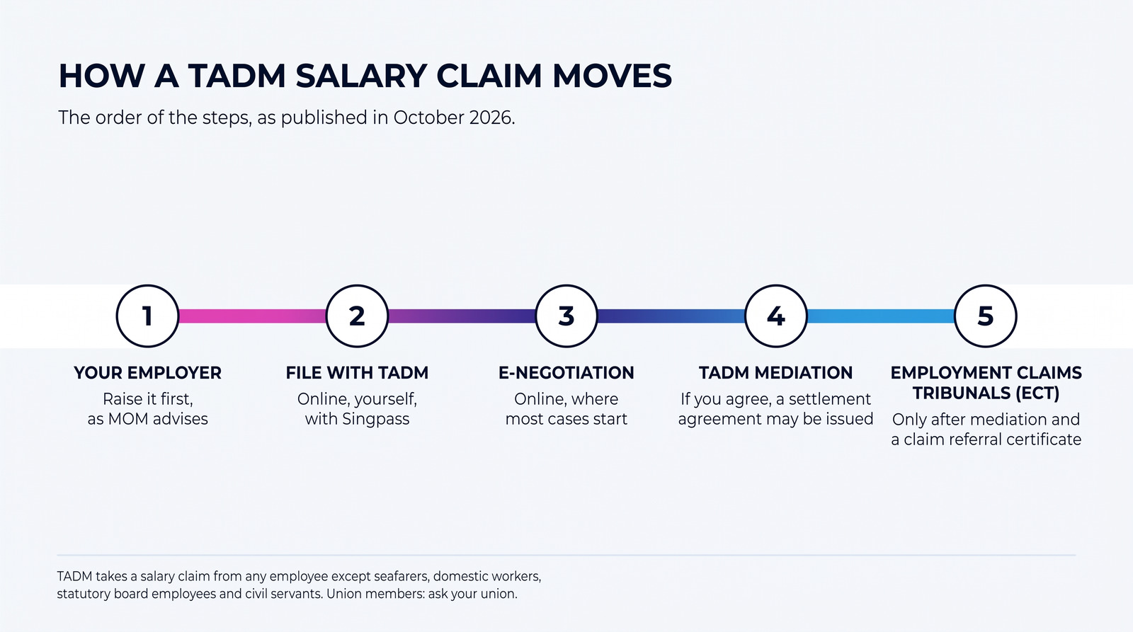 TADM salary claim steps as published in October 2026: MOM advises raising it with your employer first; file with TADM yourself, online with Singpass; e-Negotiation; TADM mediation, where a settlement agreement may be issued if you agree; Employment Claims Tribunals, only after mediation and a claim referral certificate. TADM takes a salary claim from any employee except seafarers, domestic workers, statutory board employees and civil servants; union members: ask your union.