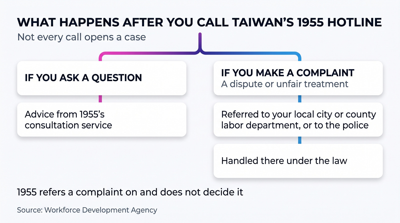 Diagram: what happens after you call Taiwan's 1955 hotline. A question gets advice from the consultation service and ends there; a complaint about a dispute or unfair treatment is referred to the local city or county labor department or the police and handled there under the law — 1955 does not decide it.