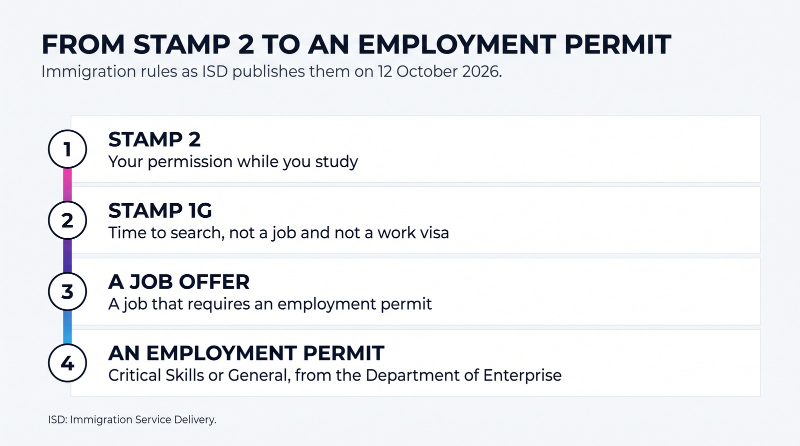 Four steps from study to work in Ireland: Stamp 2 while you study, Stamp 1G as time to search, a job that requires an employment permit, then a Critical Skills or General Employment Permit from the Department of Enterprise.