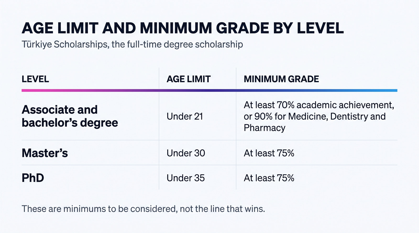 Table: the Türkiye Scholarships age limit and minimum grade by level — associate and bachelor's degree, under 21, at least 70% academic achievement or 90% for Medicine, Dentistry and Pharmacy; master's, under 30, at least 75%; PhD, under 35, at least 75%. These are minimums to be considered, not the line that wins.