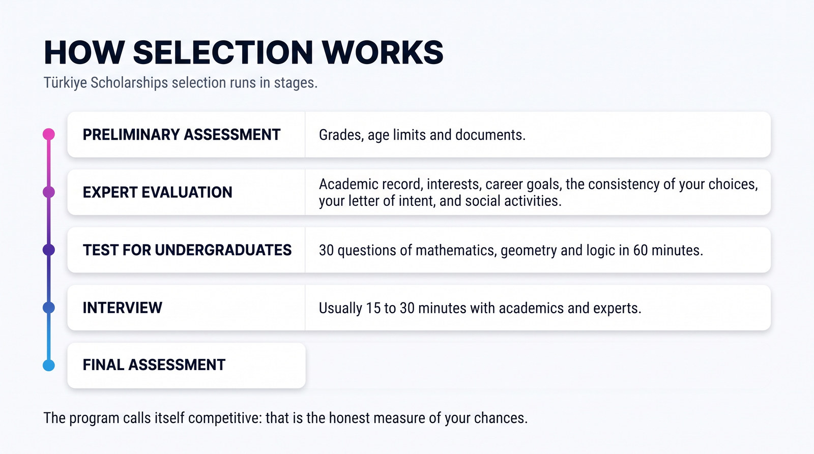 Diagram: Türkiye Scholarships selection runs in stages — preliminary assessment, expert evaluation, a test for undergraduates, an interview and a final assessment.