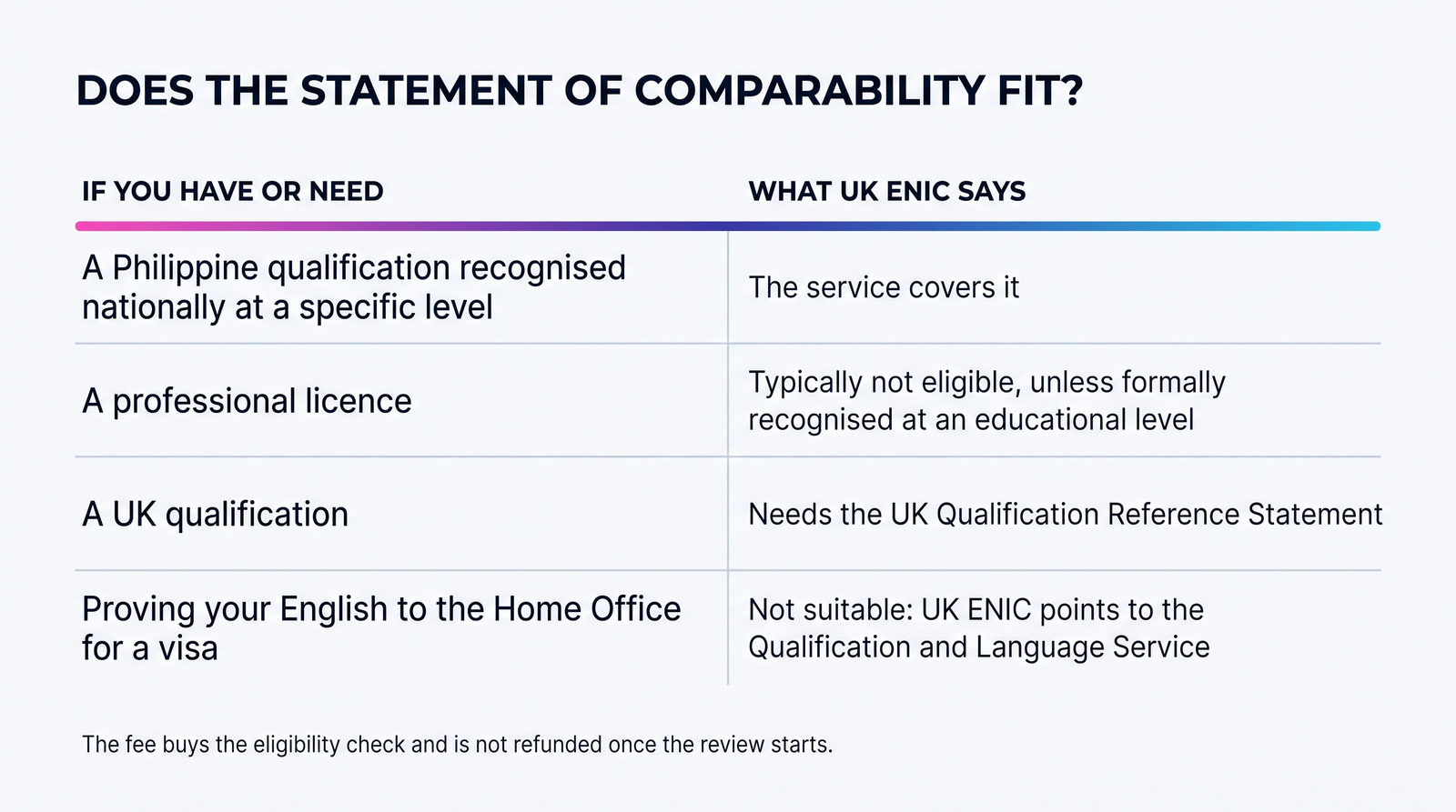 A table showing when the UK ENIC Statement of Comparability fits: a Philippine qualification recognised nationally at a level is covered, a professional licence is typically not eligible, a UK qualification needs the UK Qualification Reference Statement, and proving English for a visa points to the Qualification and Language Service.