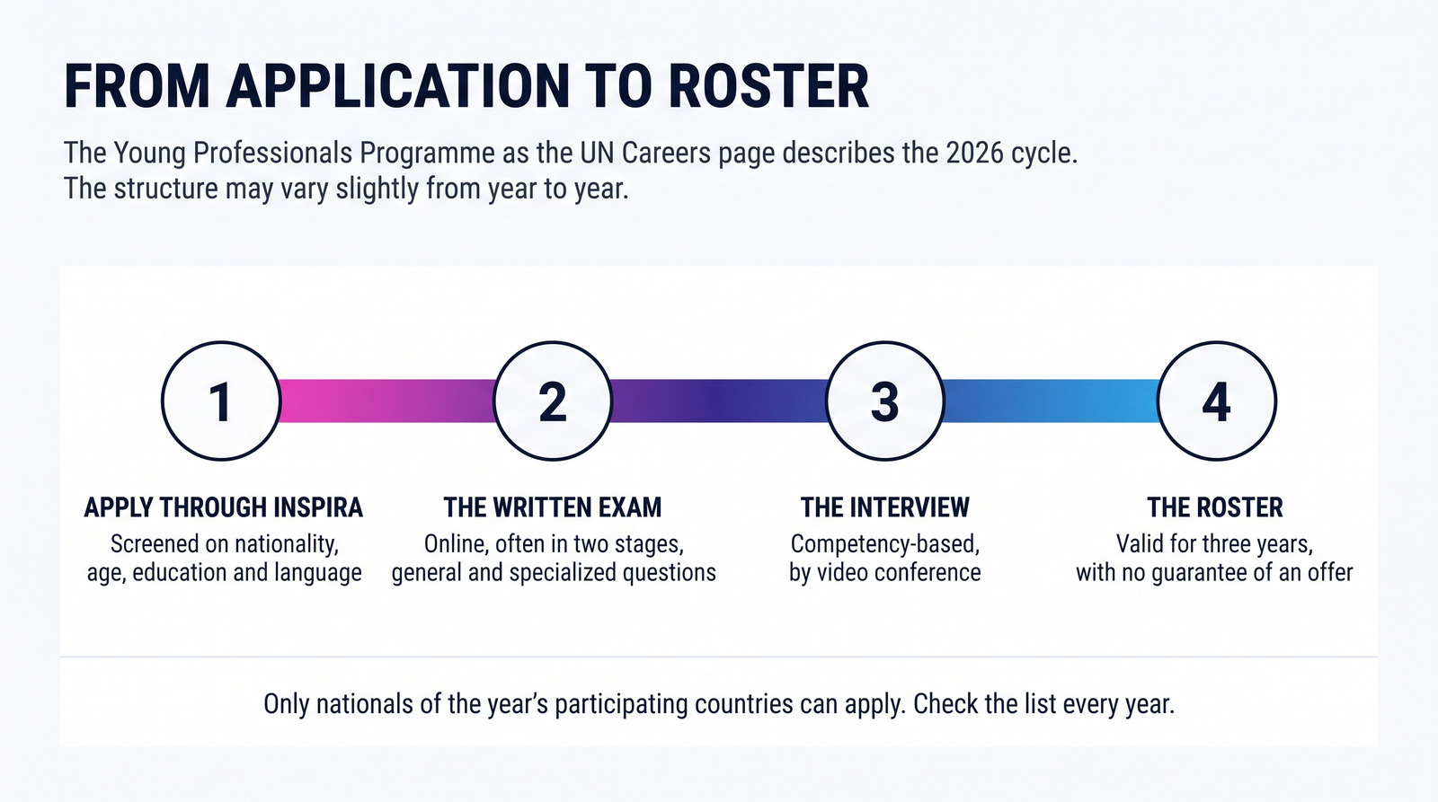 A four-step diagram of the UN Young Professionals Programme as the UN Careers page describes the 2026 cycle — apply through Inspira, the written exam, the interview, the roster — with a reminder that only nationals of the year's participating countries can apply, so the list is worth checking every year.