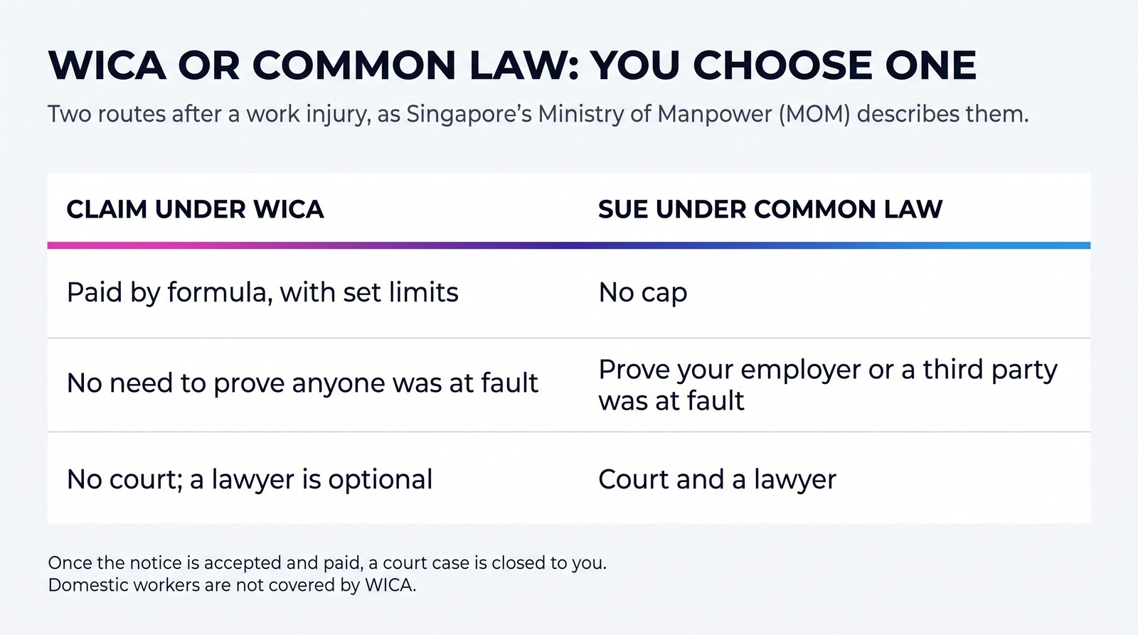 WICA or common law, you choose one, as Singapore's Ministry of Manpower (MOM) describes them: a claim under the Work Injury Compensation Act (WICA) is paid by formula with set limits, needs no proof of fault and no court, and a lawyer is optional; suing under common law has no cap but means court, a lawyer and proof that your employer or a third party was at fault. Once the notice is accepted and paid, a court case is closed to you. Domestic workers are not covered by WICA.