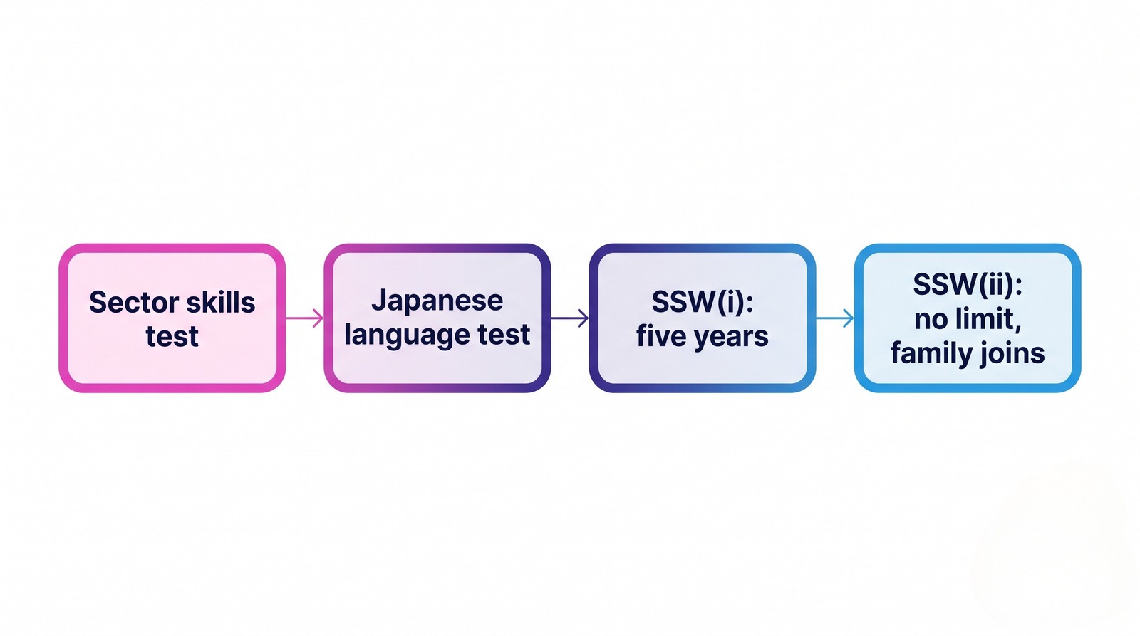 The SSW route in four steps: sector skills test, Japanese language test, SSW(i) for five years, then SSW(ii) with no upper limit and family accompaniment