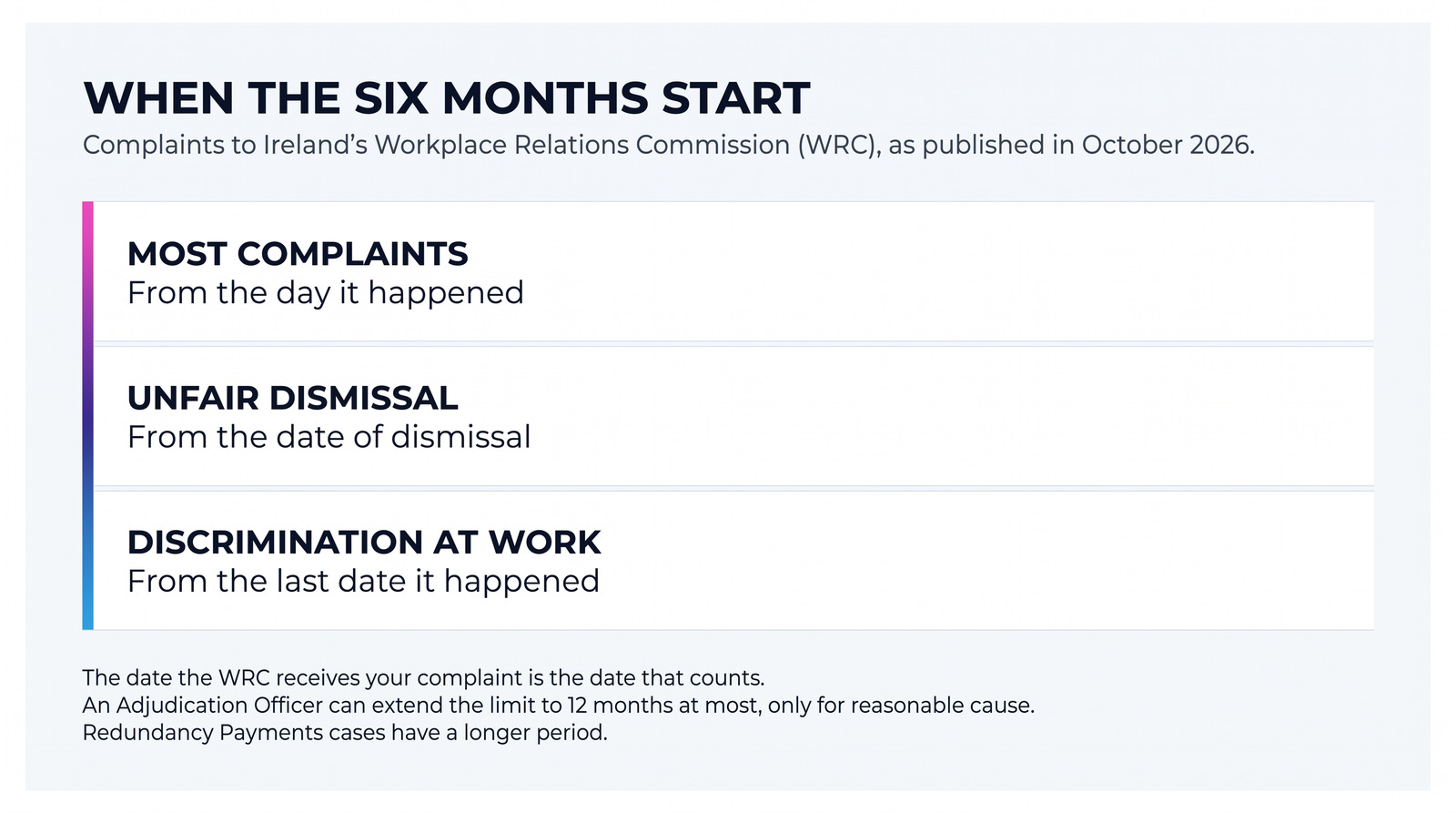 A card showing when the six-month time limit for a complaint to Ireland's Workplace Relations Commission starts: for most complaints from the day it happened, for unfair dismissal from the date of dismissal, and for discrimination at work from the last date it happened.