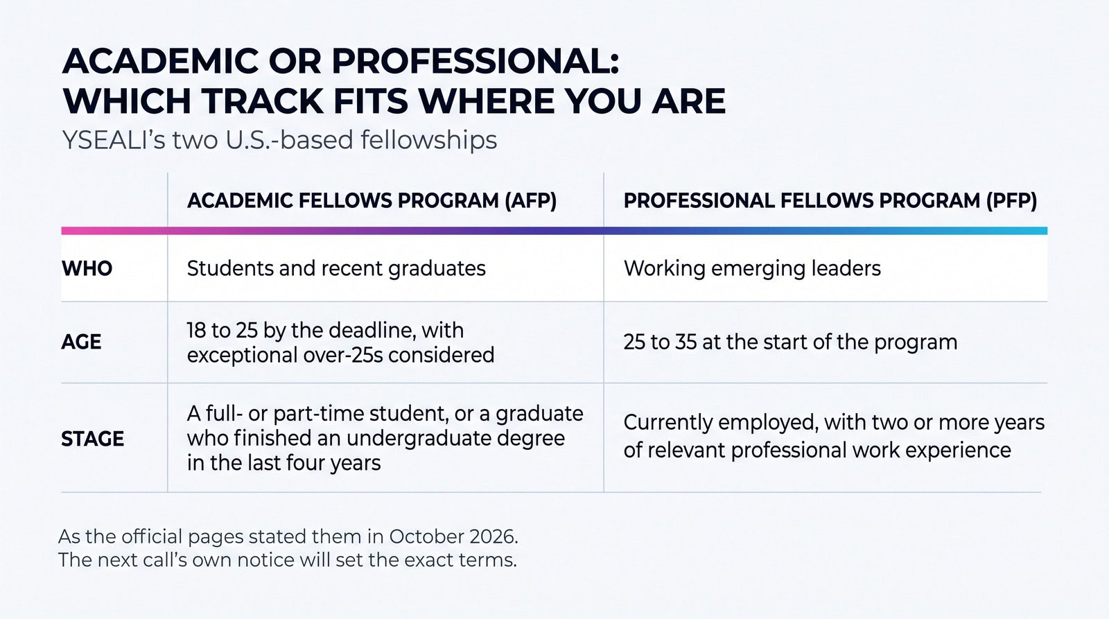 Table: YSEALI's two fellowships. Academic Fellows Program (AFP): 18 to 25 by the deadline, exceptional over-25s considered; a full- or part-time student, or a graduate who finished an undergraduate degree in the last four years. Professional Fellows Program (PFP): 25 to 35 at the start of the program; currently employed, with two or more years of relevant professional work experience. As the official pages stated them in October 2026; the next call's notice sets the terms.